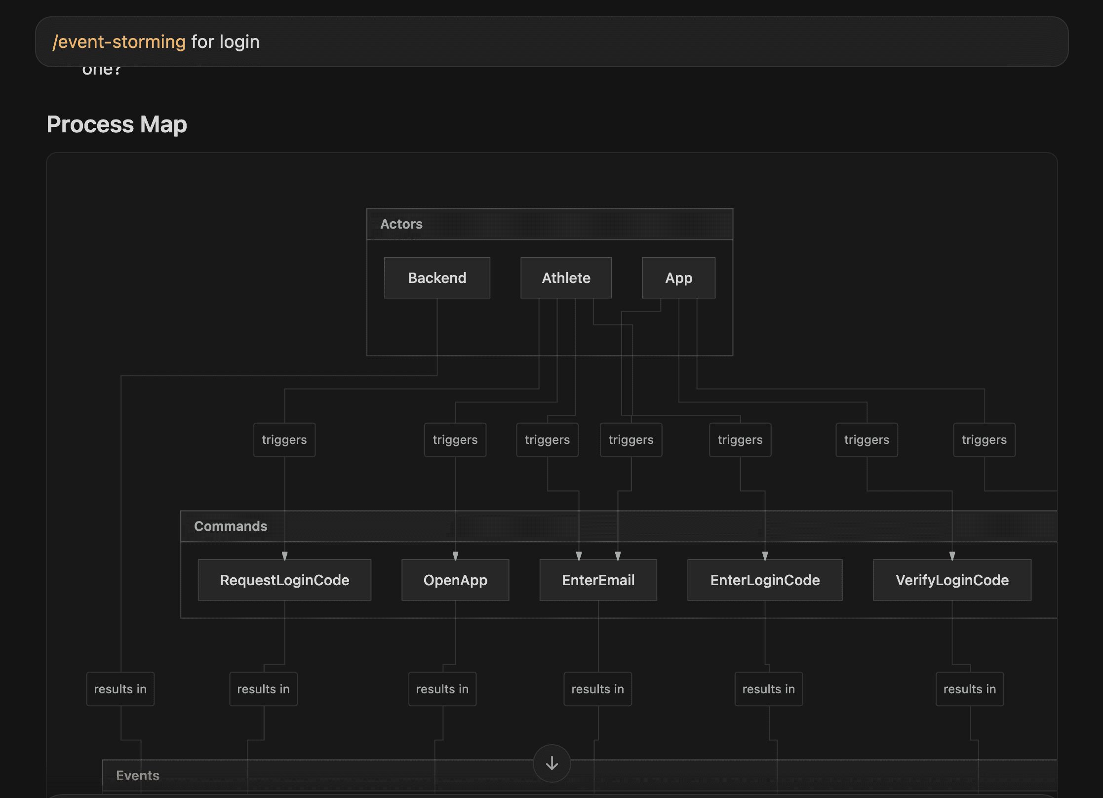 Before I touch a new codebase, I run event storming