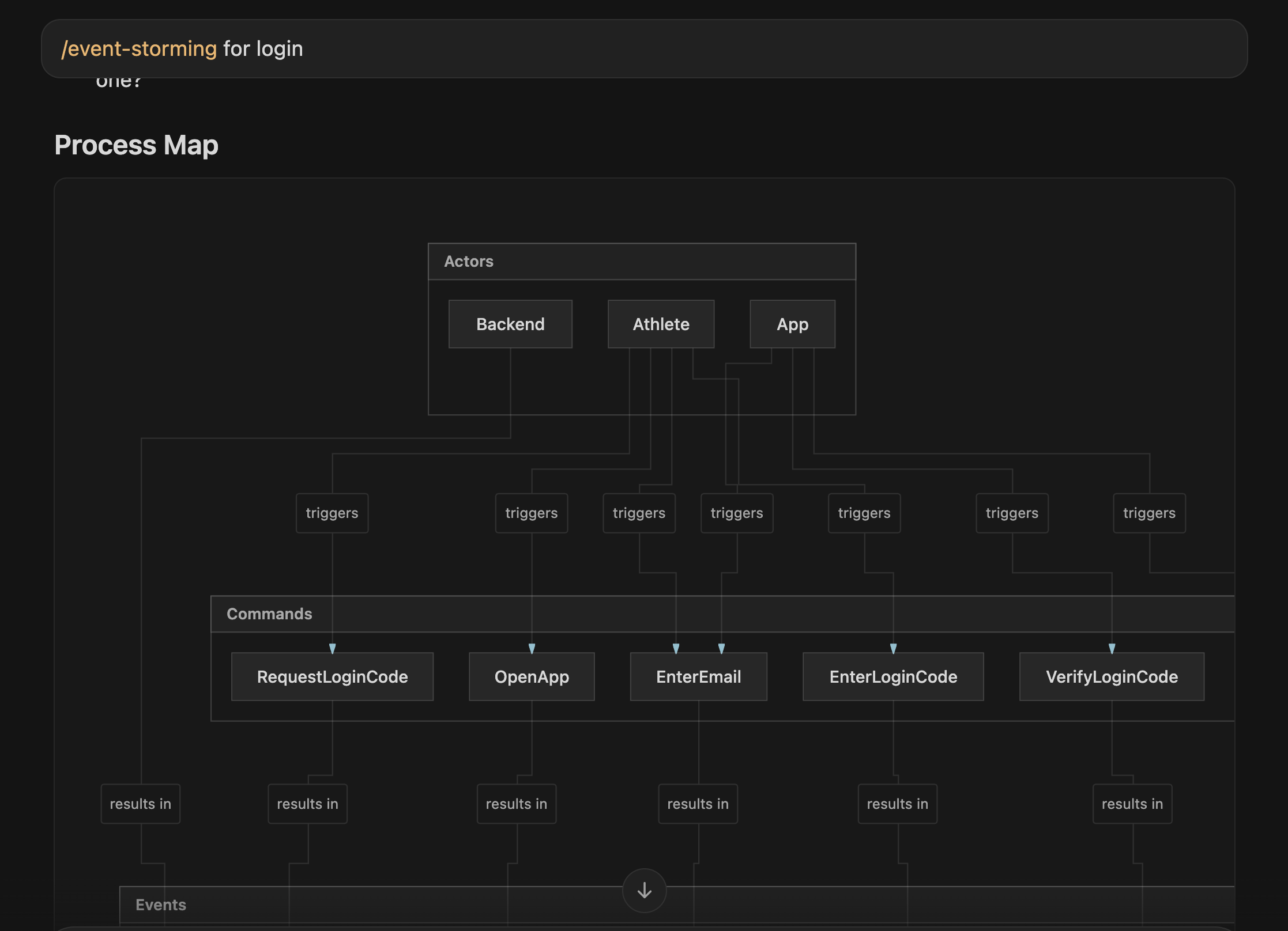 Event storming process map generated by Claude Code — login flow example